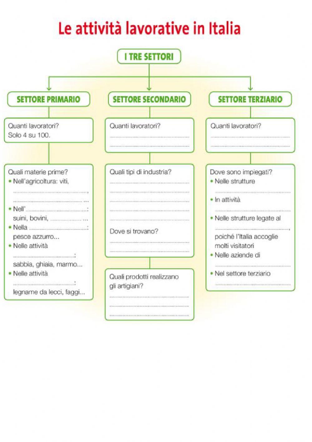 Attivita' lavorative in italia