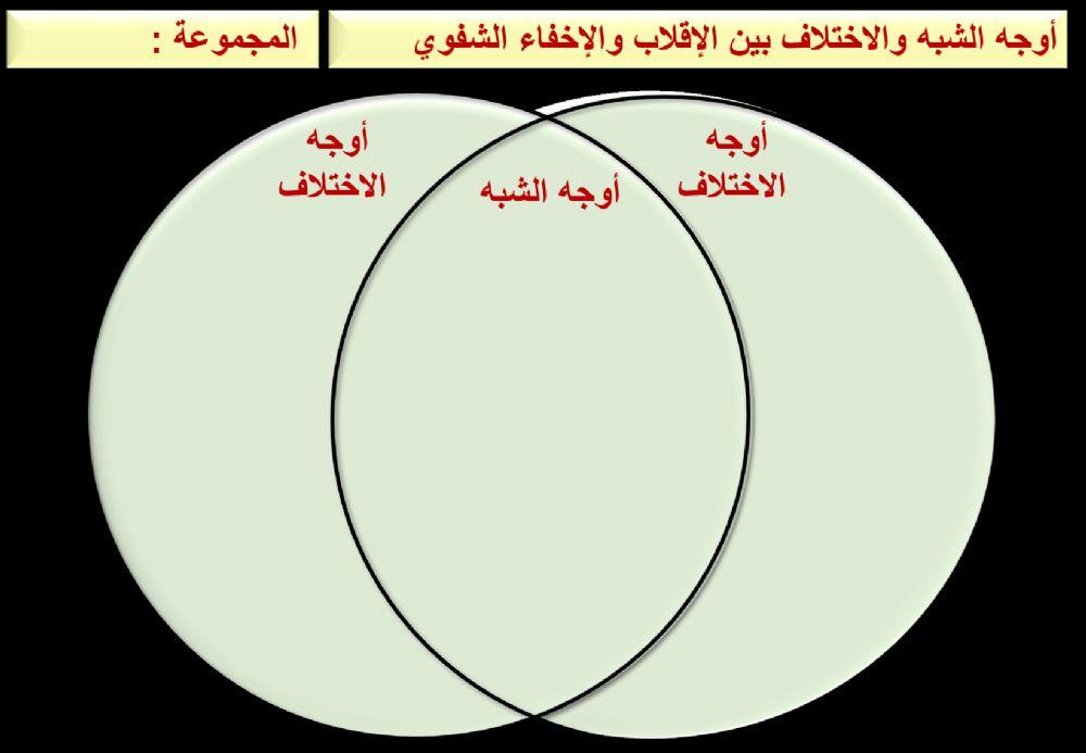 ورقة عمل أوجه التشابه والاختلاف بين الإقلاب و الإخفاء الشفوي