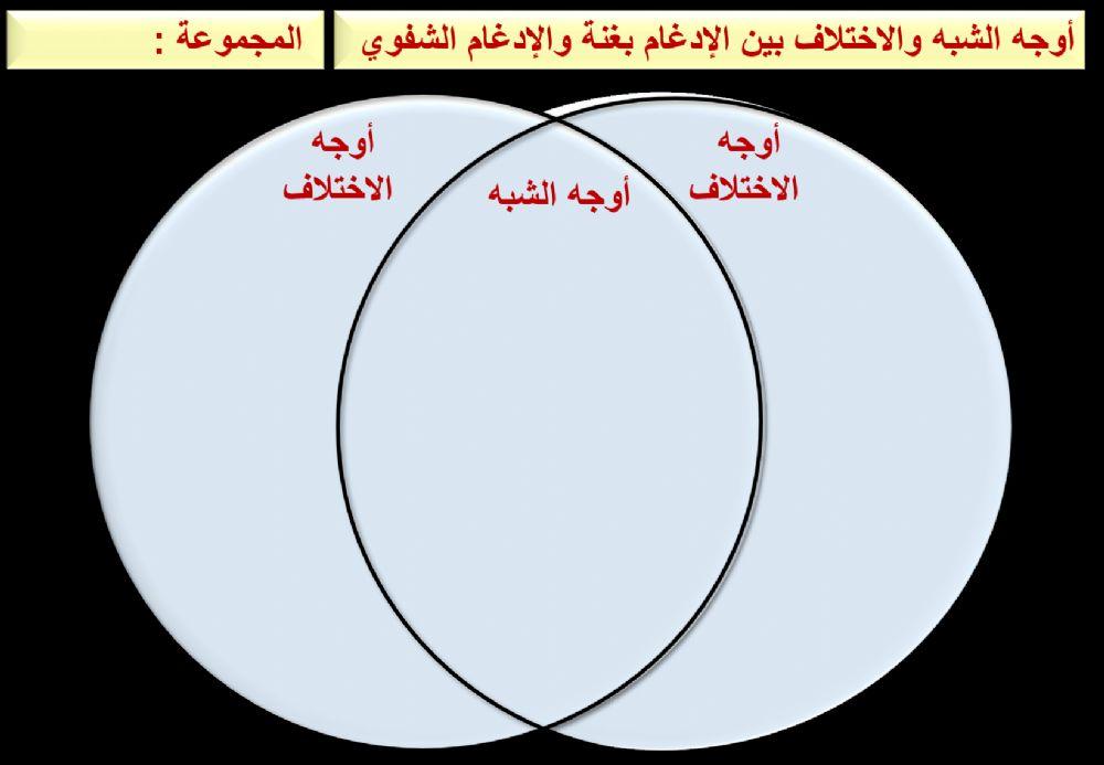ورقة عمل أوجه التشابه والاختلاف بين الإدغام بغنة والإدغام الشفوي