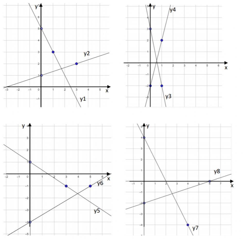 Lineare Funktionen ablesen