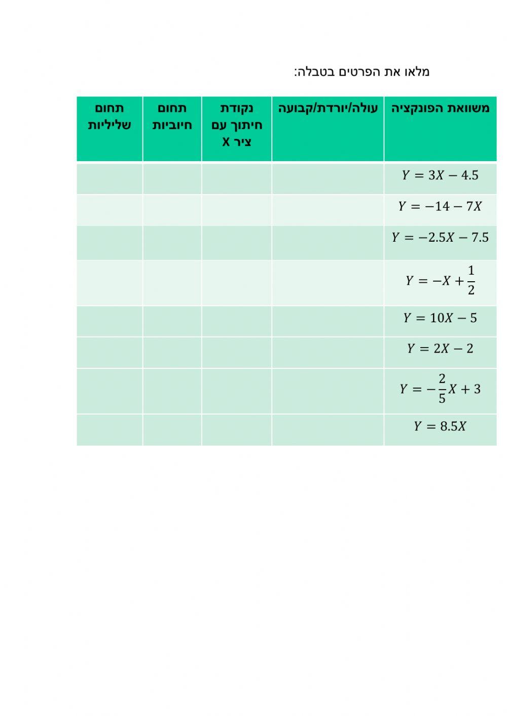 מלאו את הפרטים בטבלה, בהתאם לפונקציה הקוית הנתונה