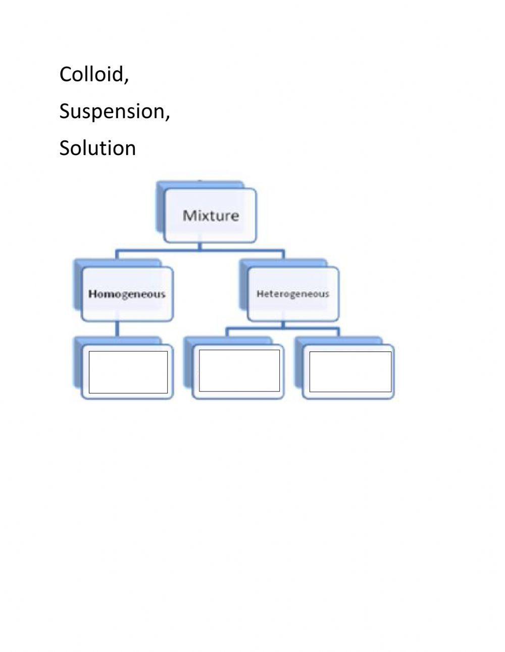 Mixtures Mind map Mixtures Mind map