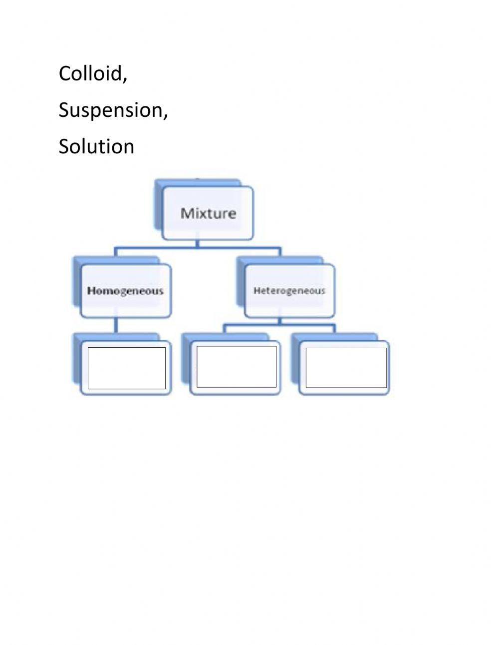 Mixtures Mind map