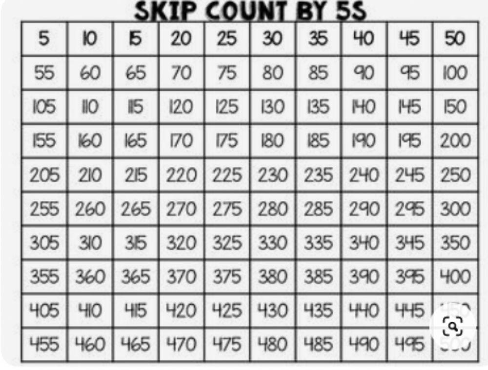 11+ Count By 25 Chart