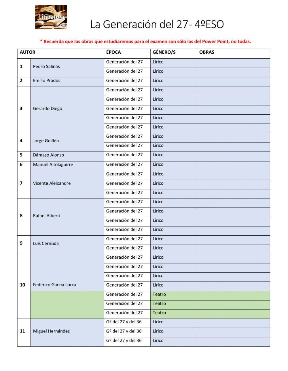 Tabla de autores de la Generación del 27