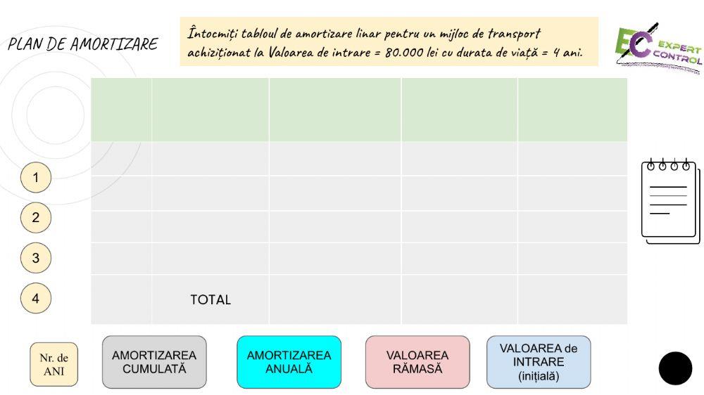 Metode de amortizare imobilizări