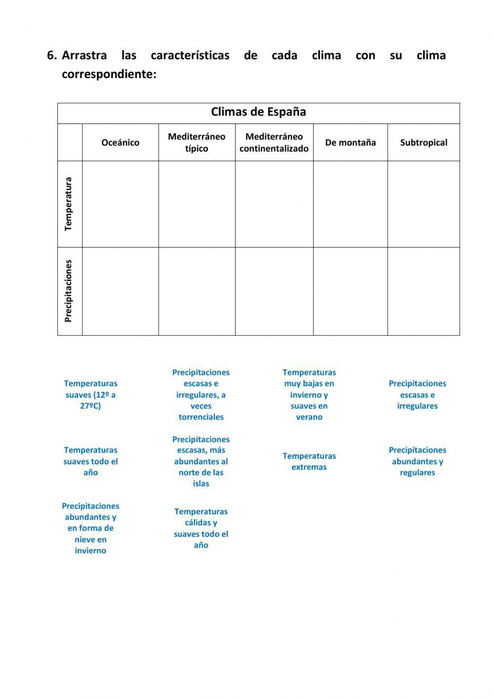 Los climas de españa y de europa