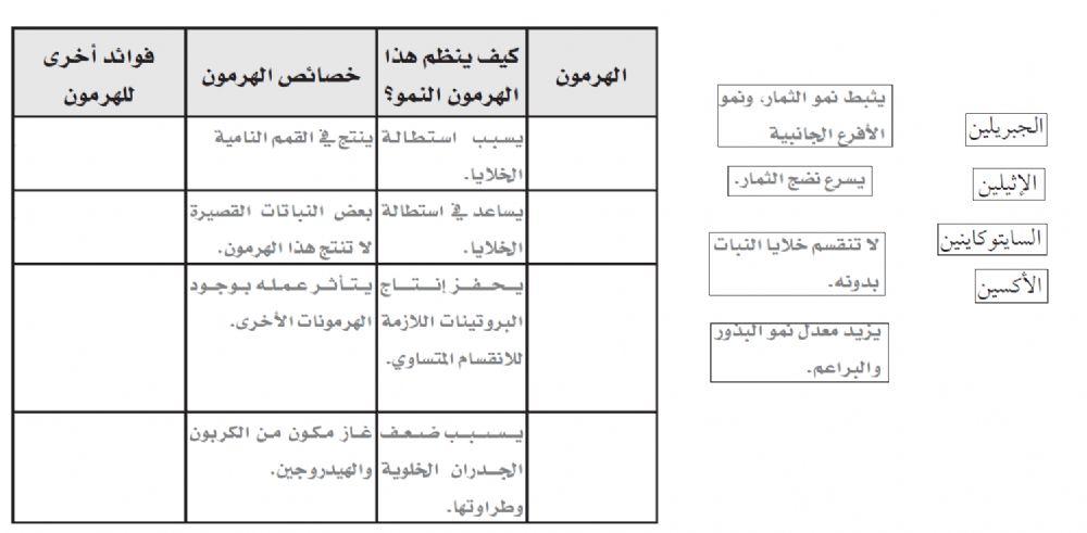 الهرمونات النباتية