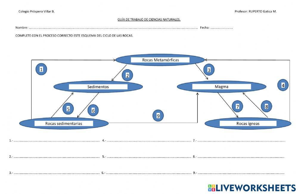 Mapa ciclo de las rocas