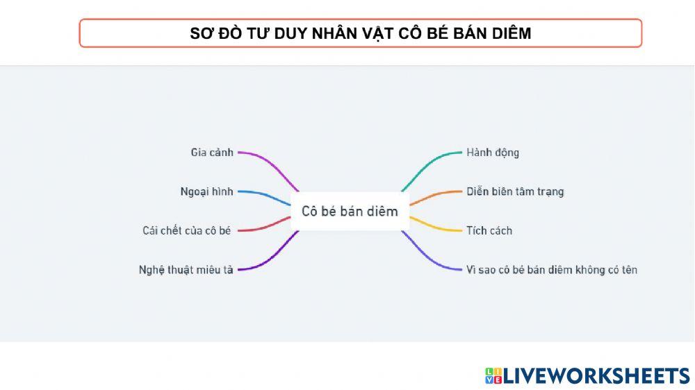 Sơ đồ tư duy cô bé bán diêm
