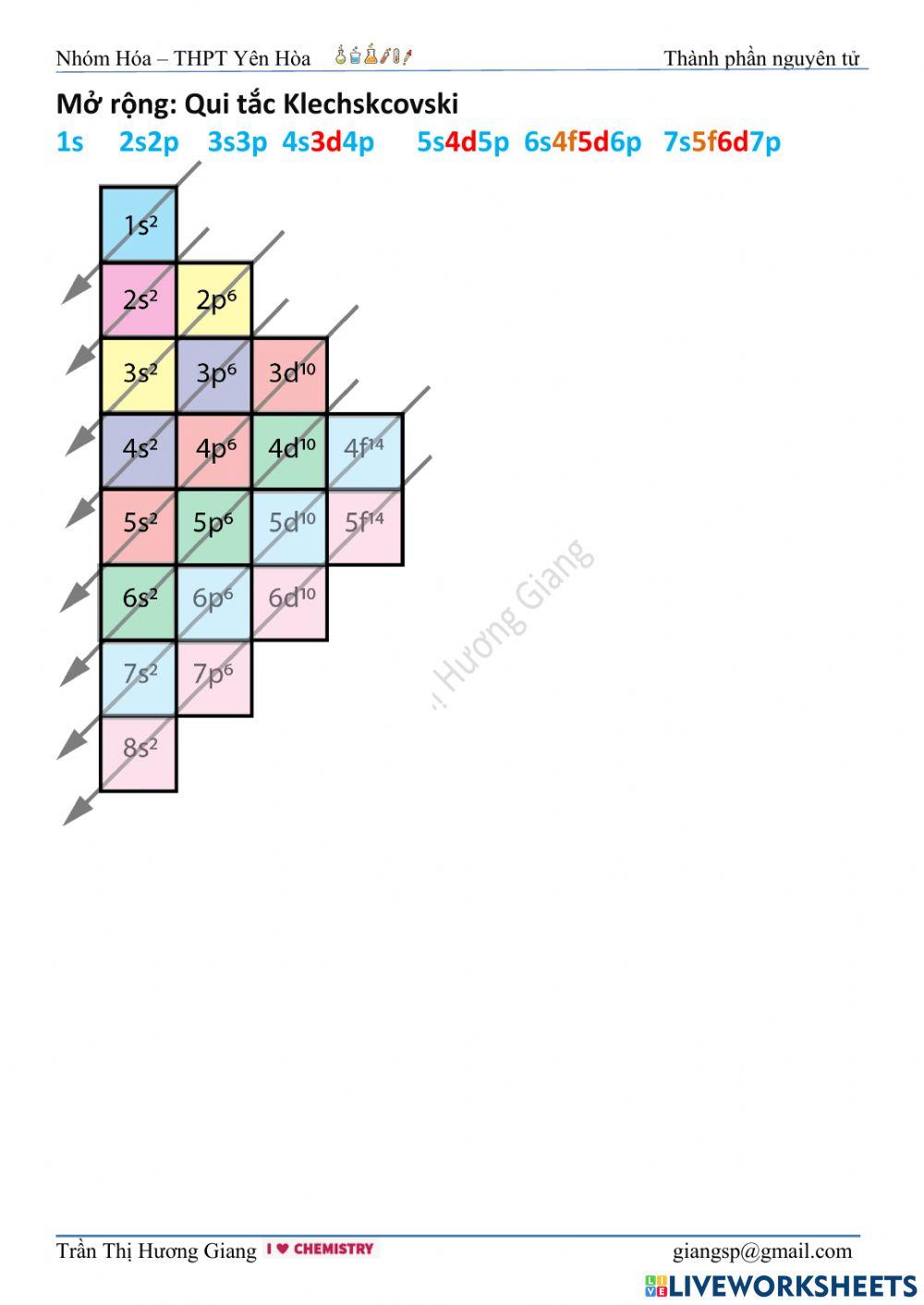 Cấu hình electron nguyên tử (P1)