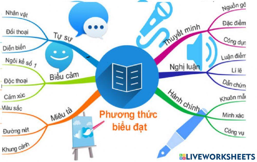 Phương thức biểu đạt