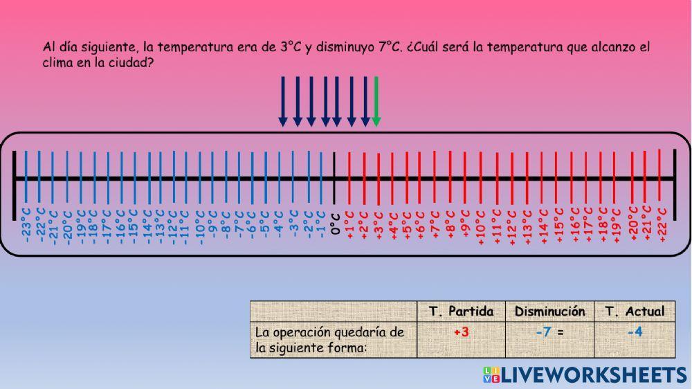 Números enteros en la recta numérica