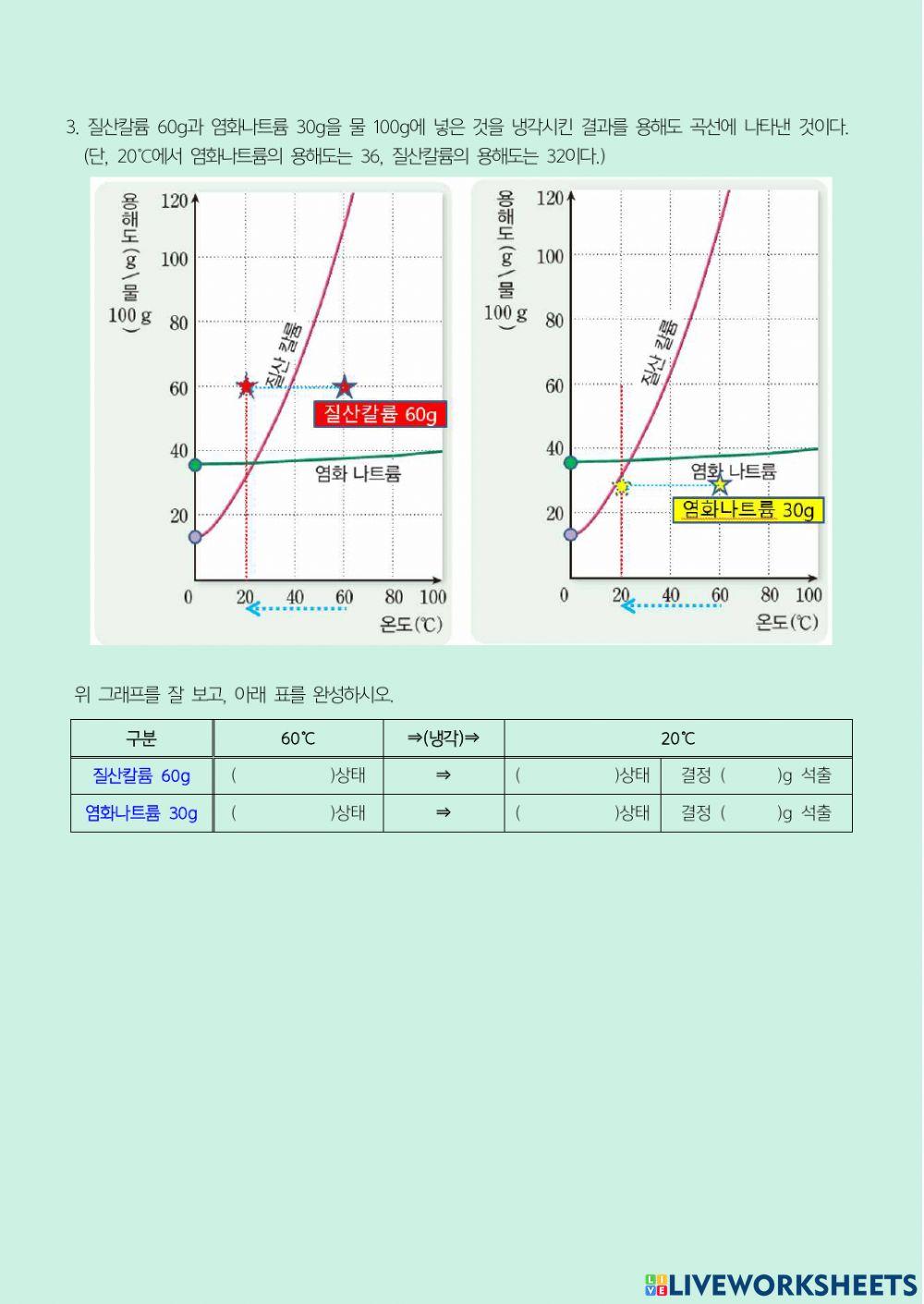 용해도 차를 이용한 혼합물 분리