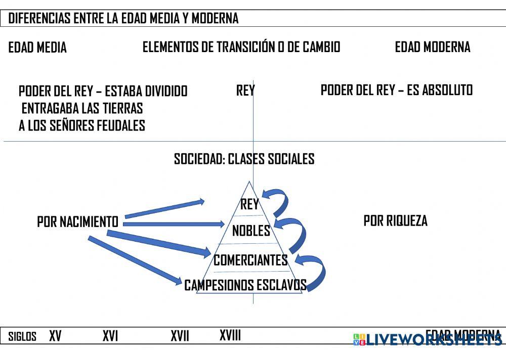 Diferencias entre edad media y moderna