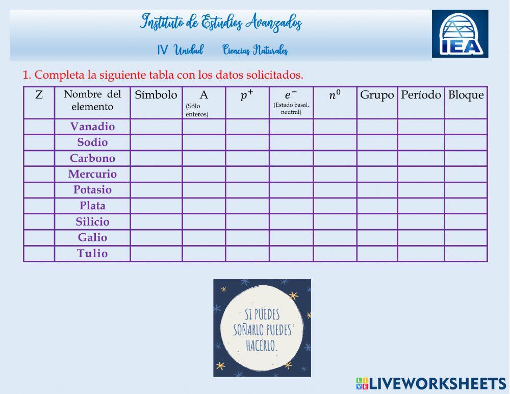Características de los elementos, tabla periódica