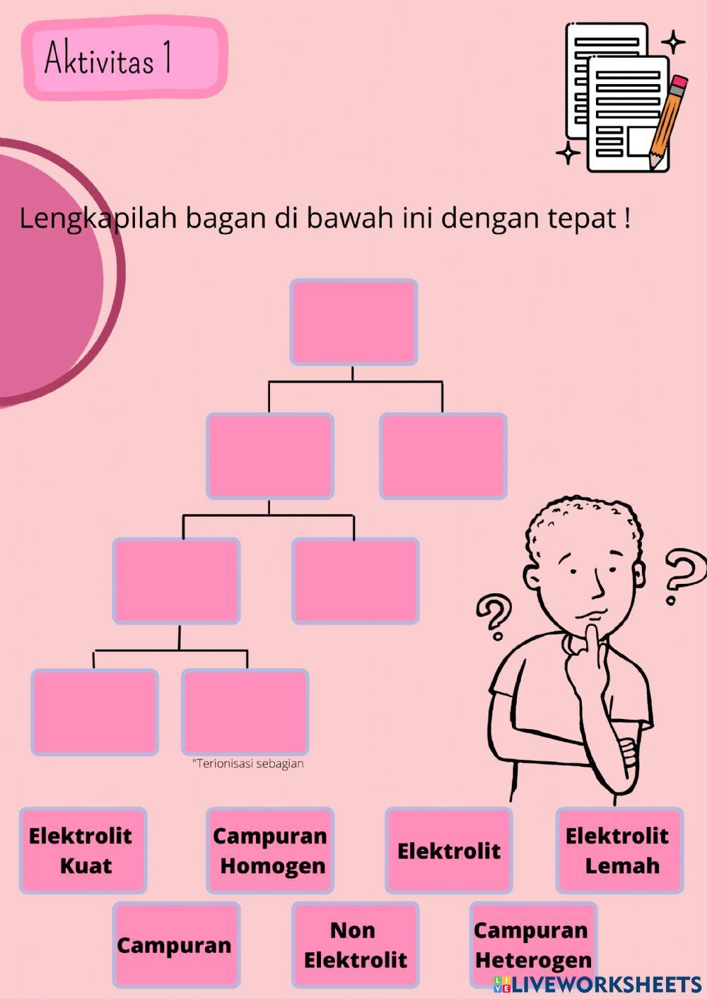 Larutan Elektrolit dan Non Elektrolit