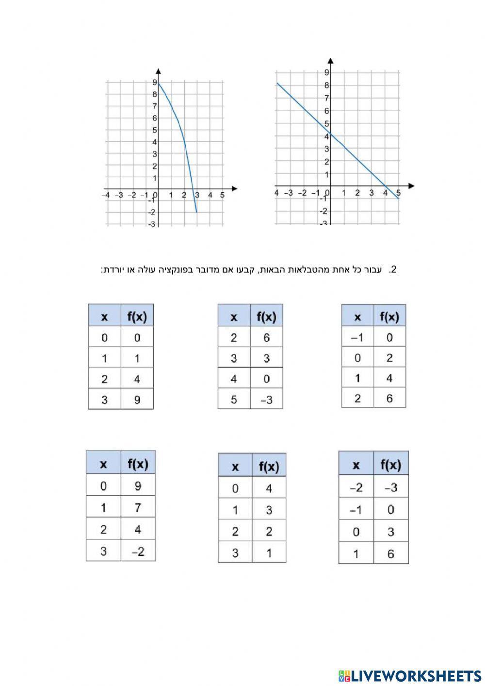 עליה וירידה של פונקציה