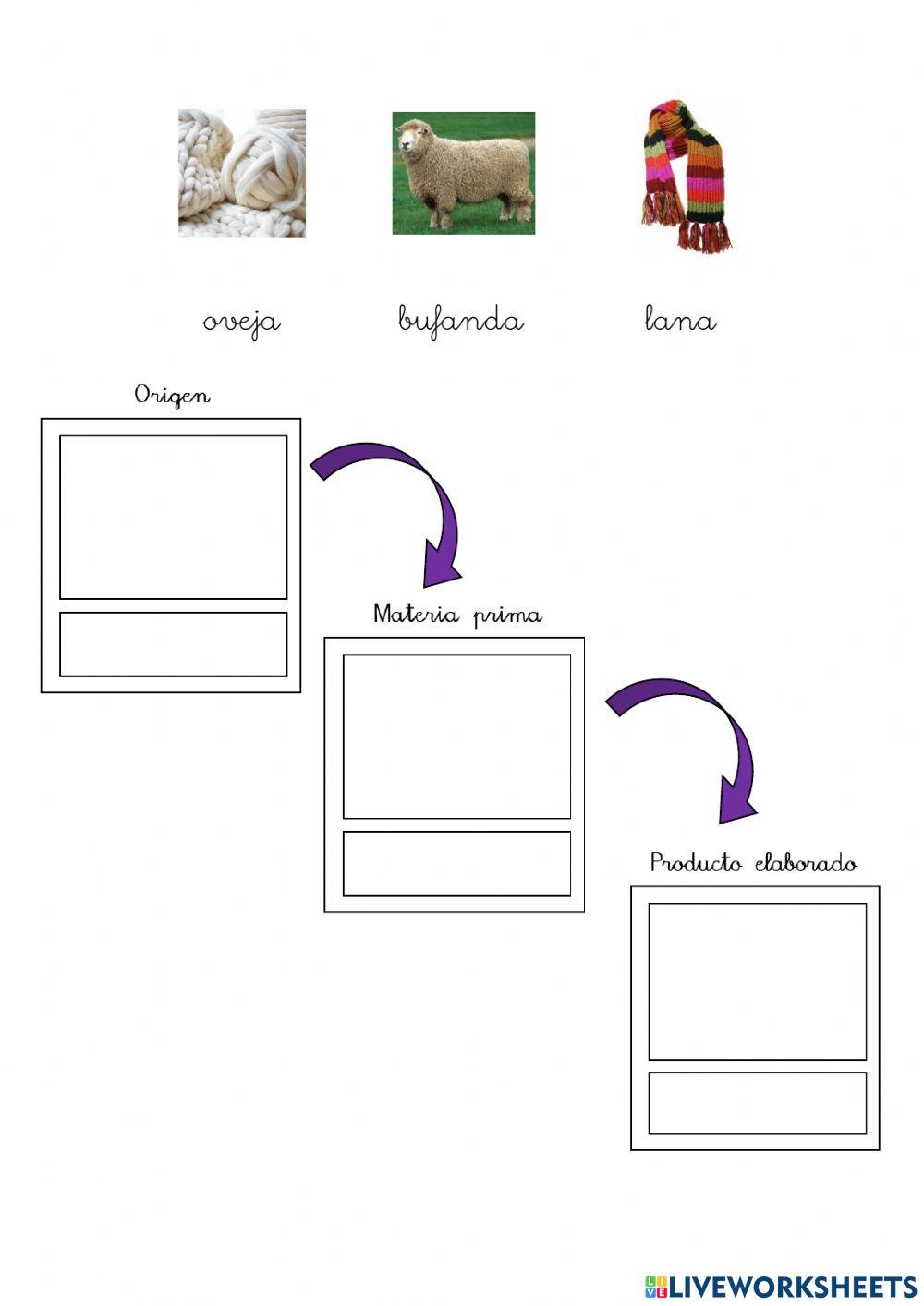 Las ,materias primas