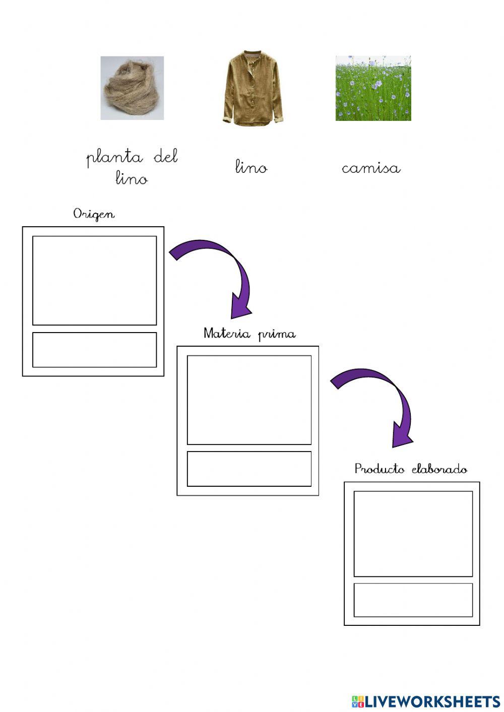 Las ,materias primas