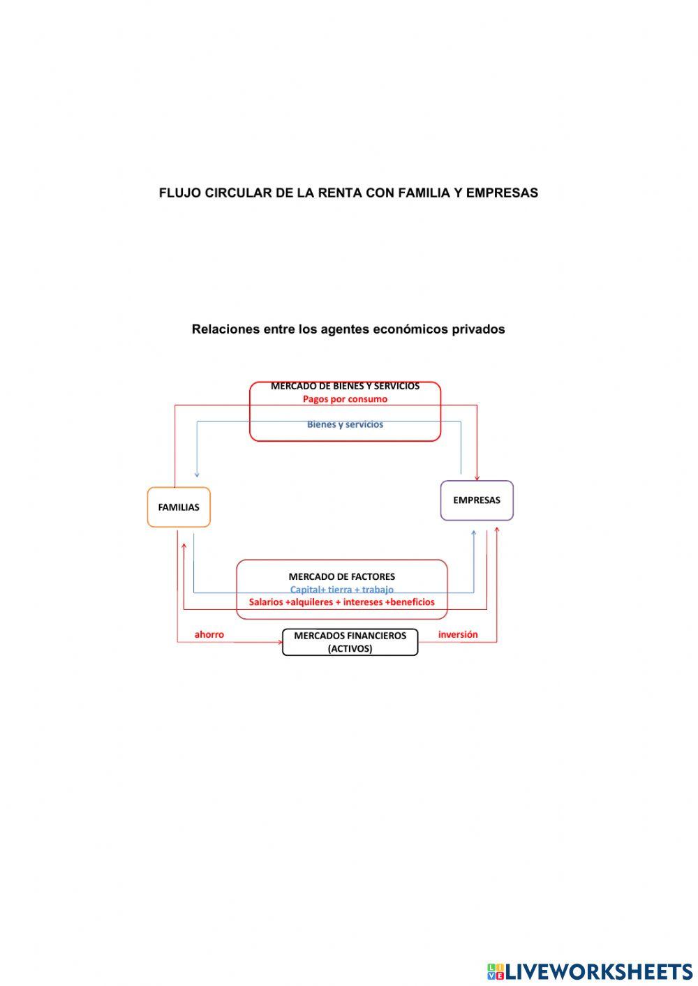 El flujo circular de la renta