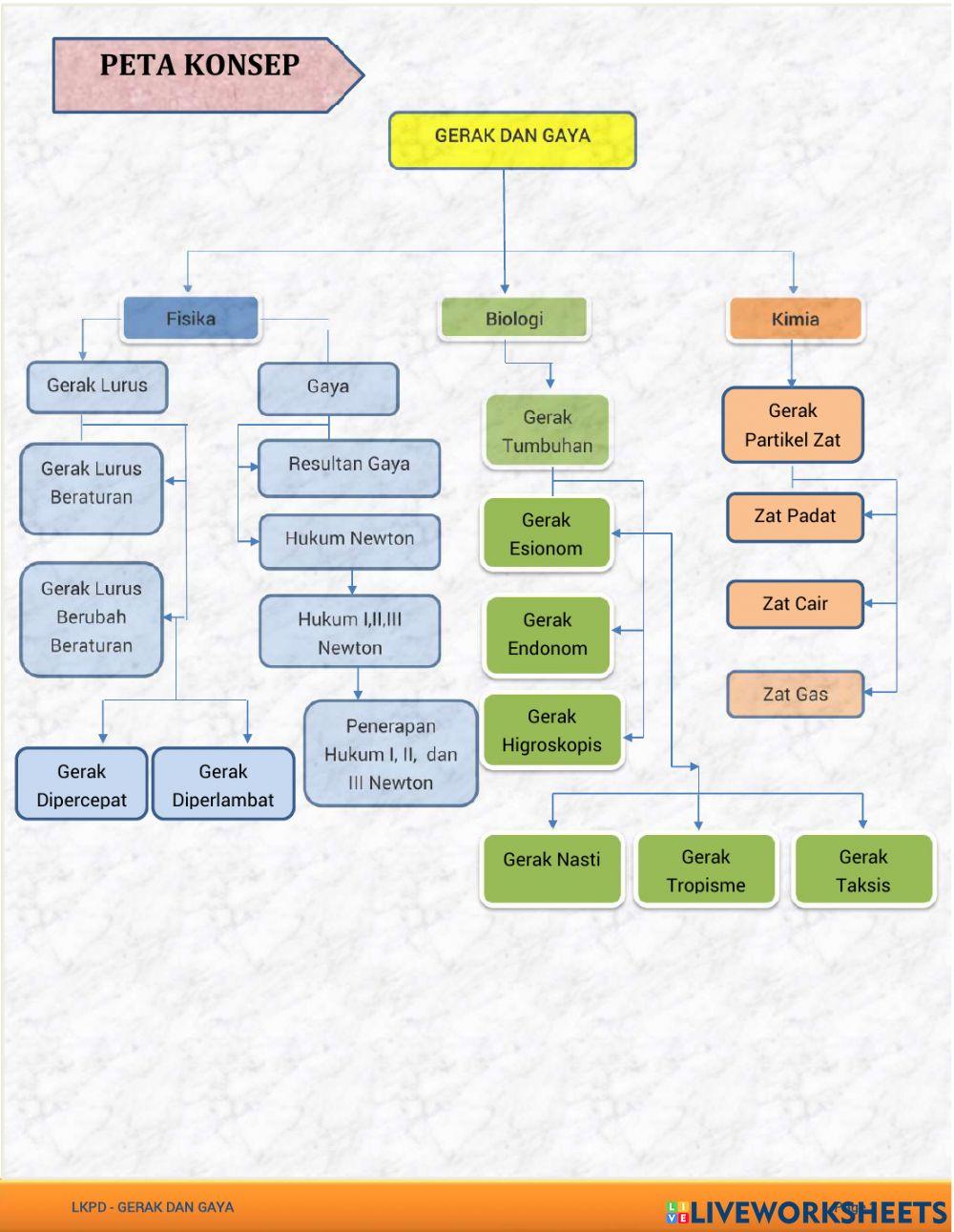 Lkpd gaya dan gerak (kegiatan 1)
