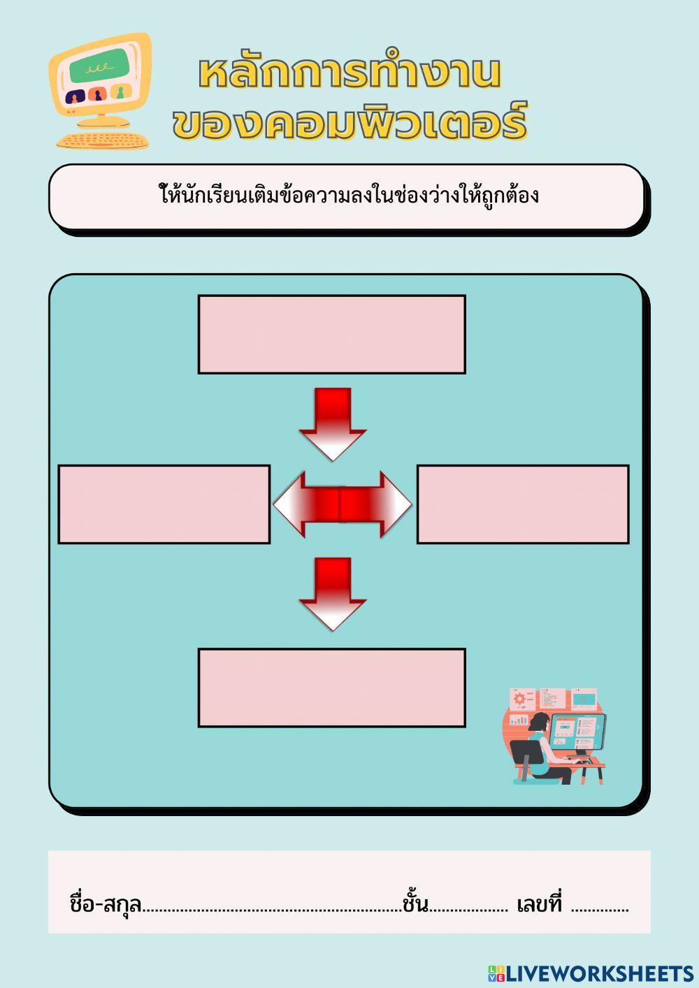 หลักการทำงานของคอมพิวเตอร์