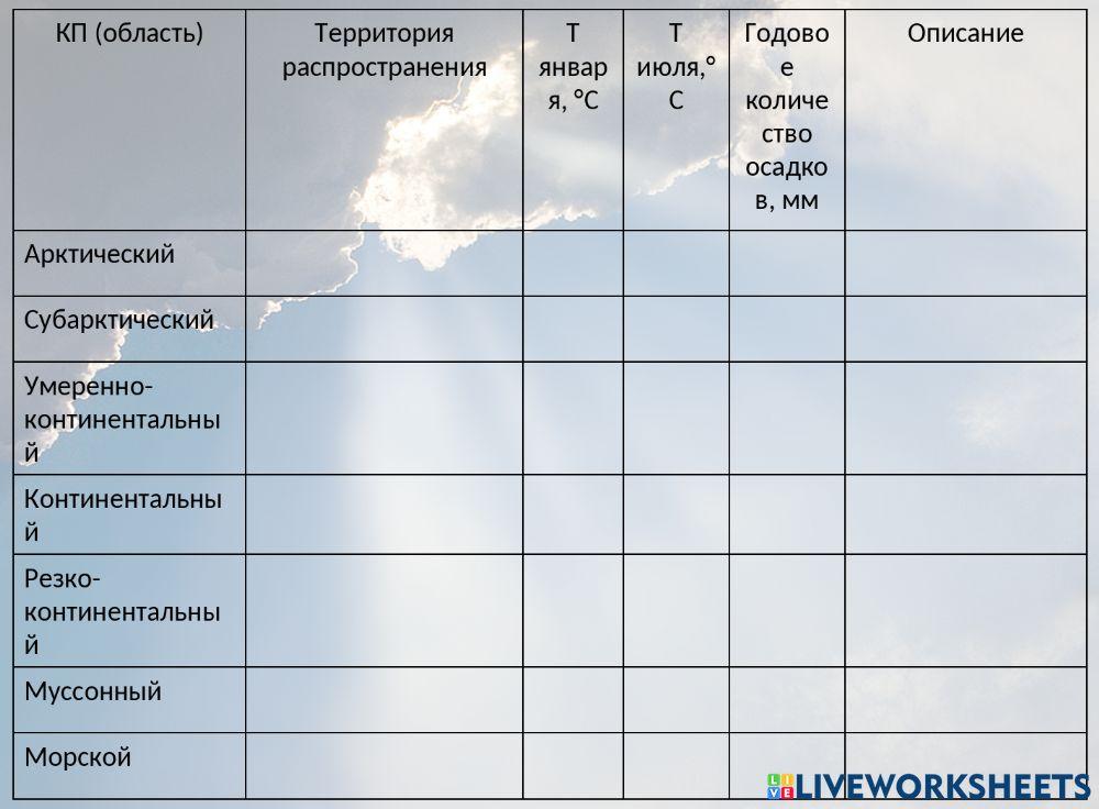 Типы климатов России