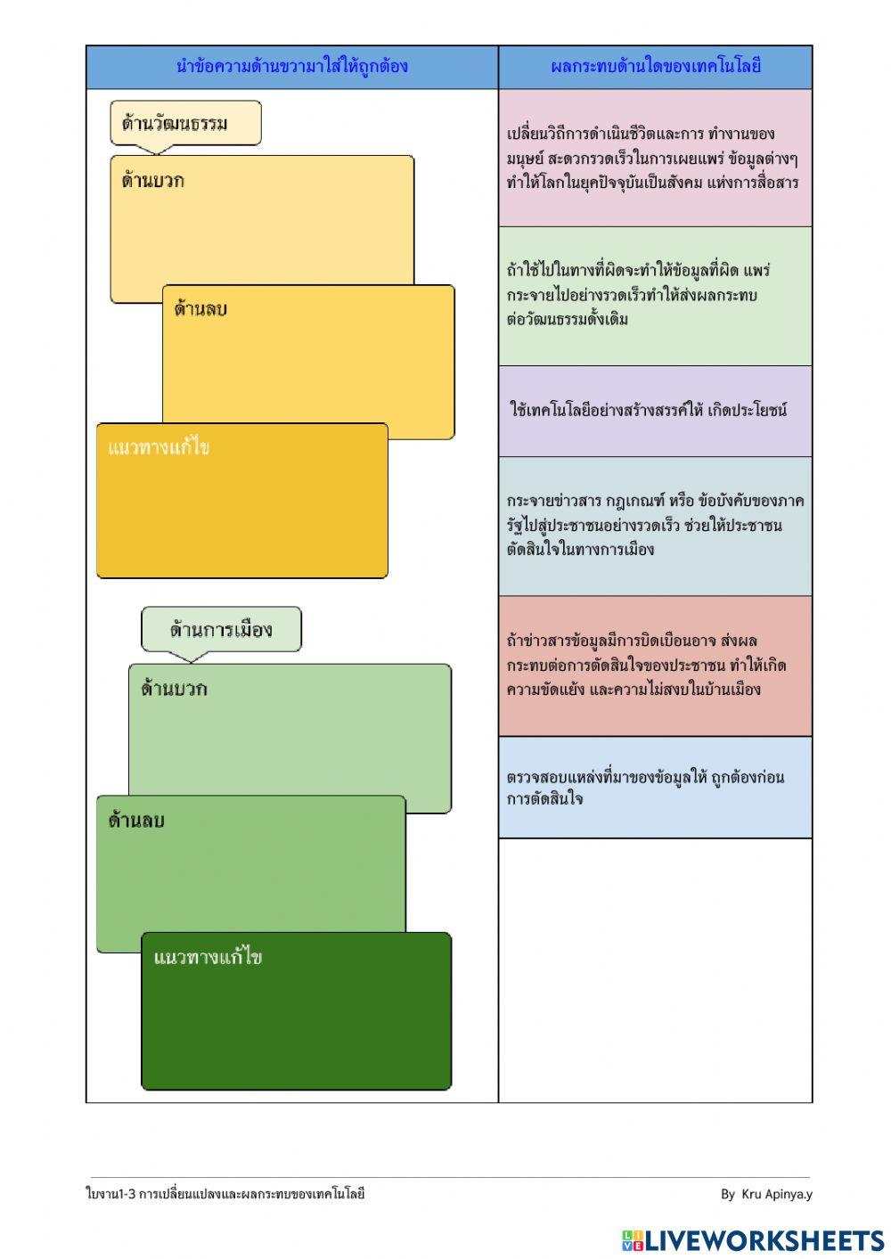 ใบงาน1-3 การเปลี่ยนแปลงและผลกระทบของเทคโนโลยี