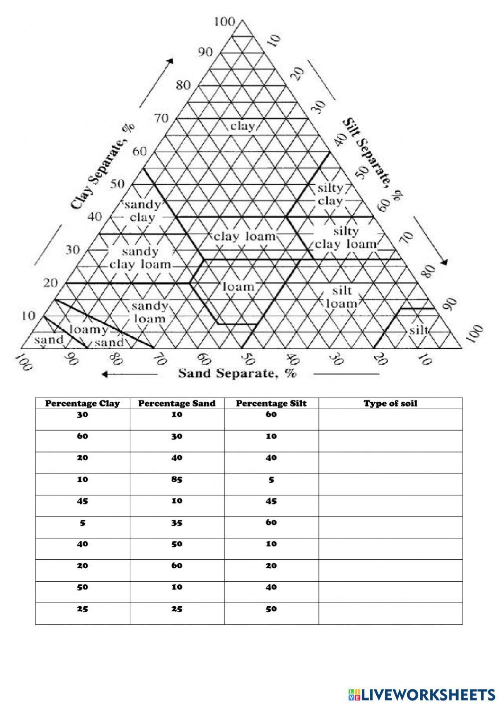 Soil Texture Triangle Worksheet