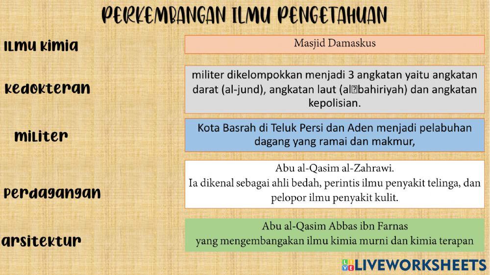 Pertumbuhan Ilmu Pengetahuan pada Masa Bani Umayyah