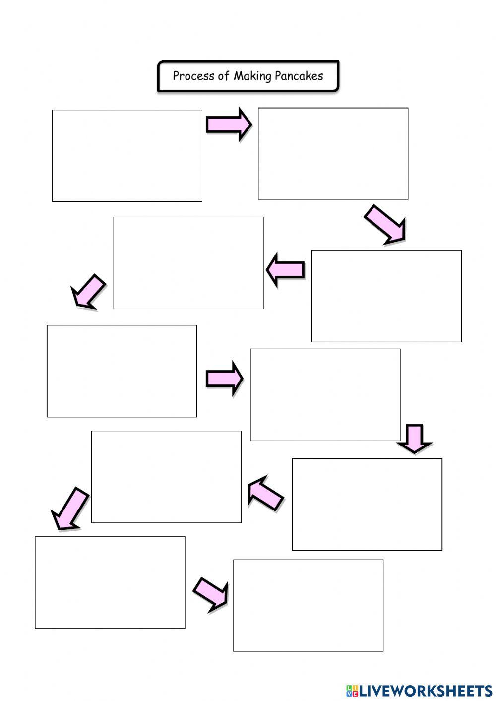 Process & Procedure (Non-linear and linear text)