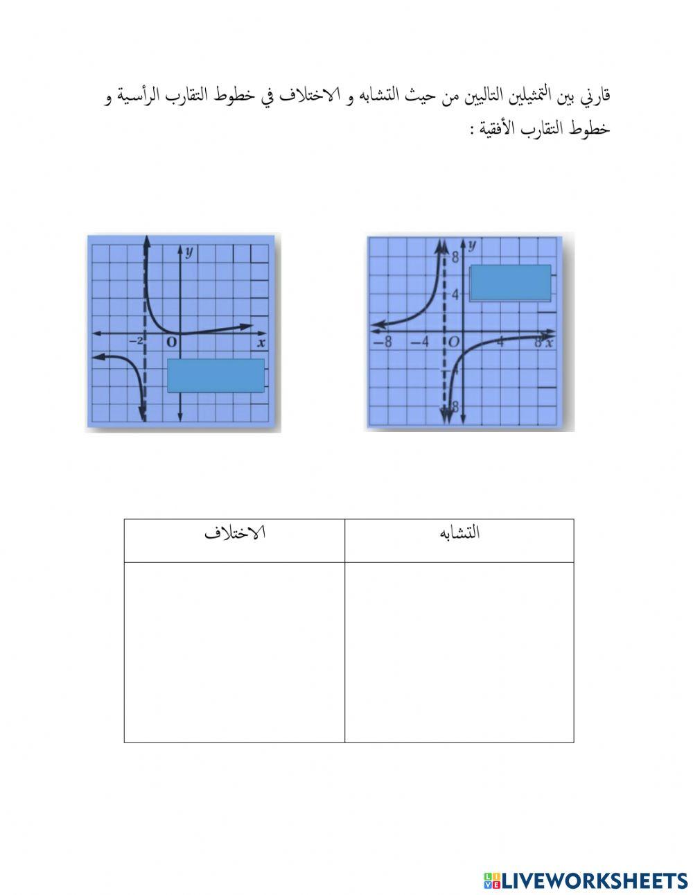 تمثيل الدوال النسيية