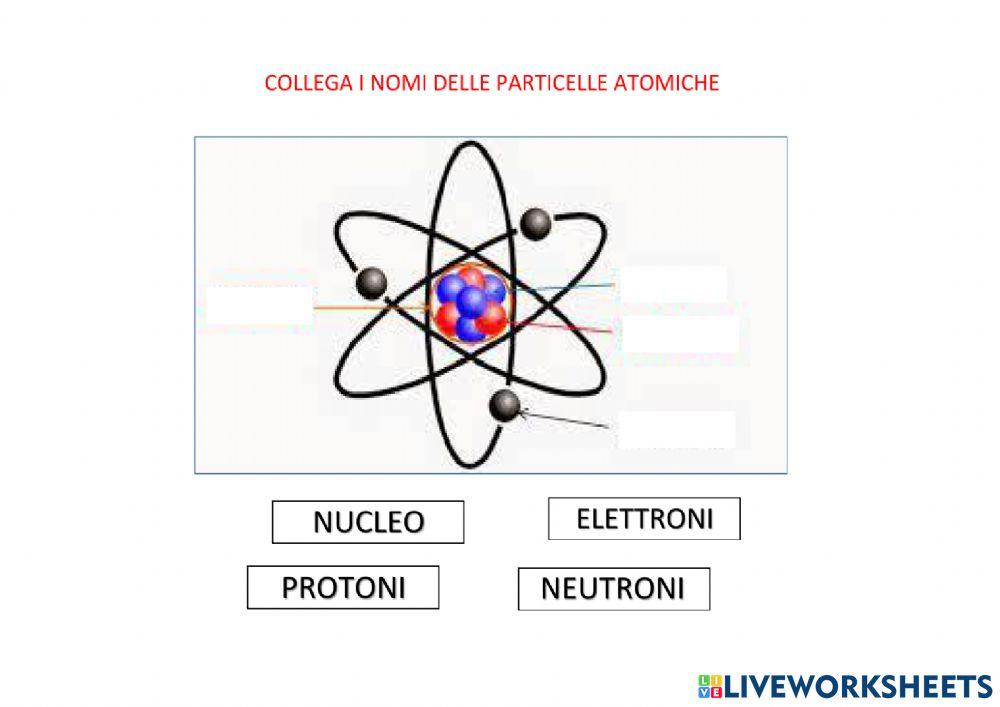 La struttura dell'atomo