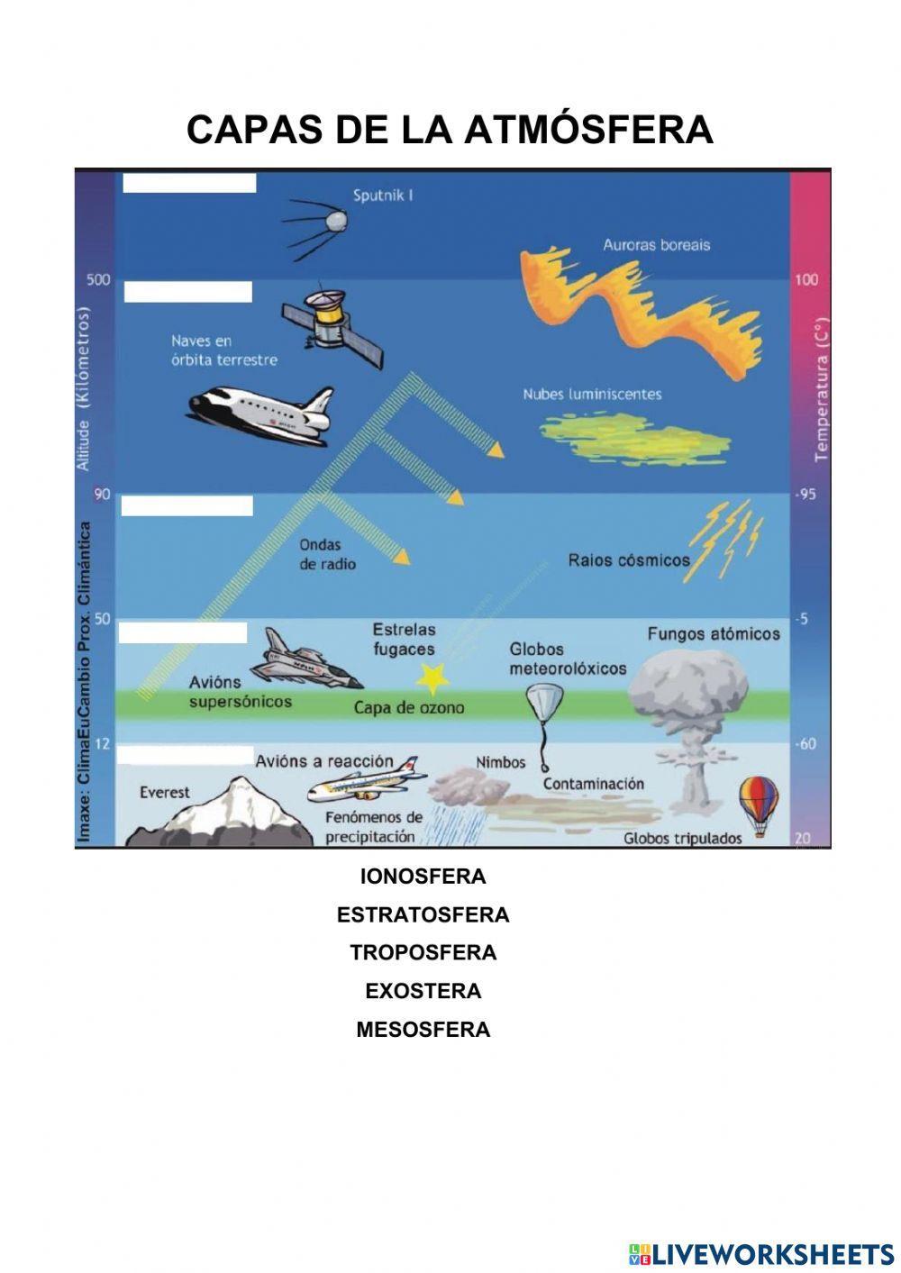 Capas de la atmósfera