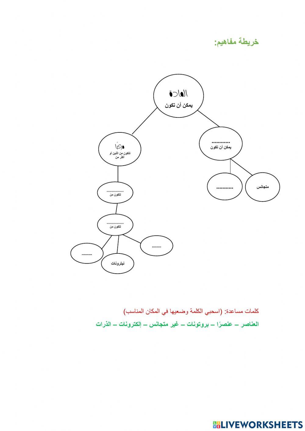 خريطة مفاهيم خريطة مفاهيم