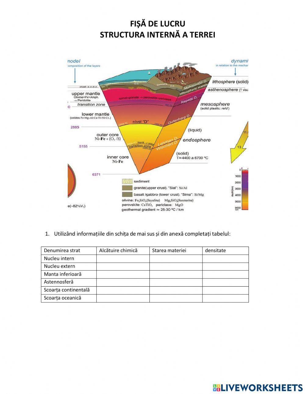 Tabel structura interna a Terrei