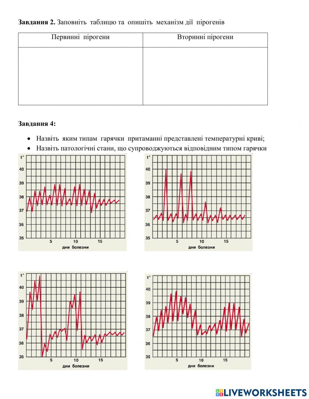 Патологія терморегуляції