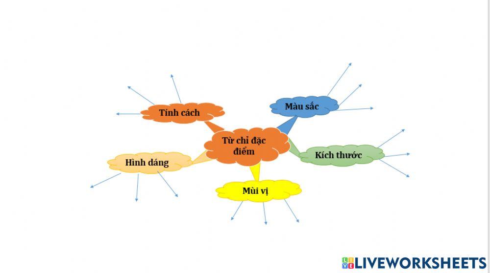 Từ chỉ đặc điểm Từ chỉ đặc điểm