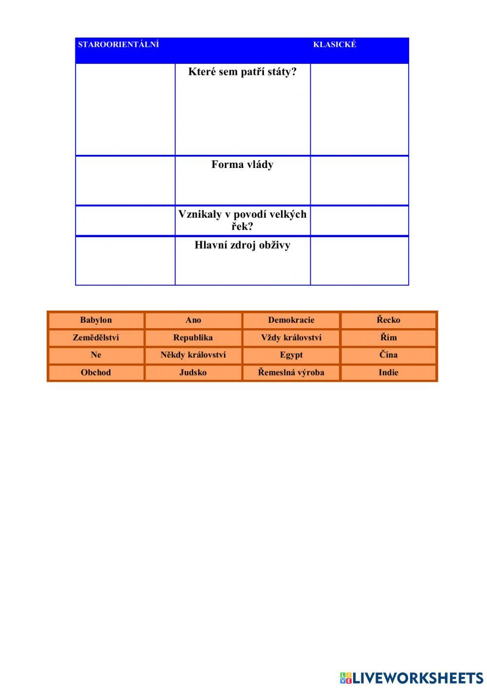 Dějepis - staroorientální a klasické státy (mapa, rozdělení)