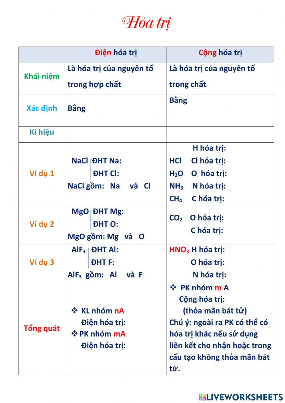 Hóa trị của nguyên tố