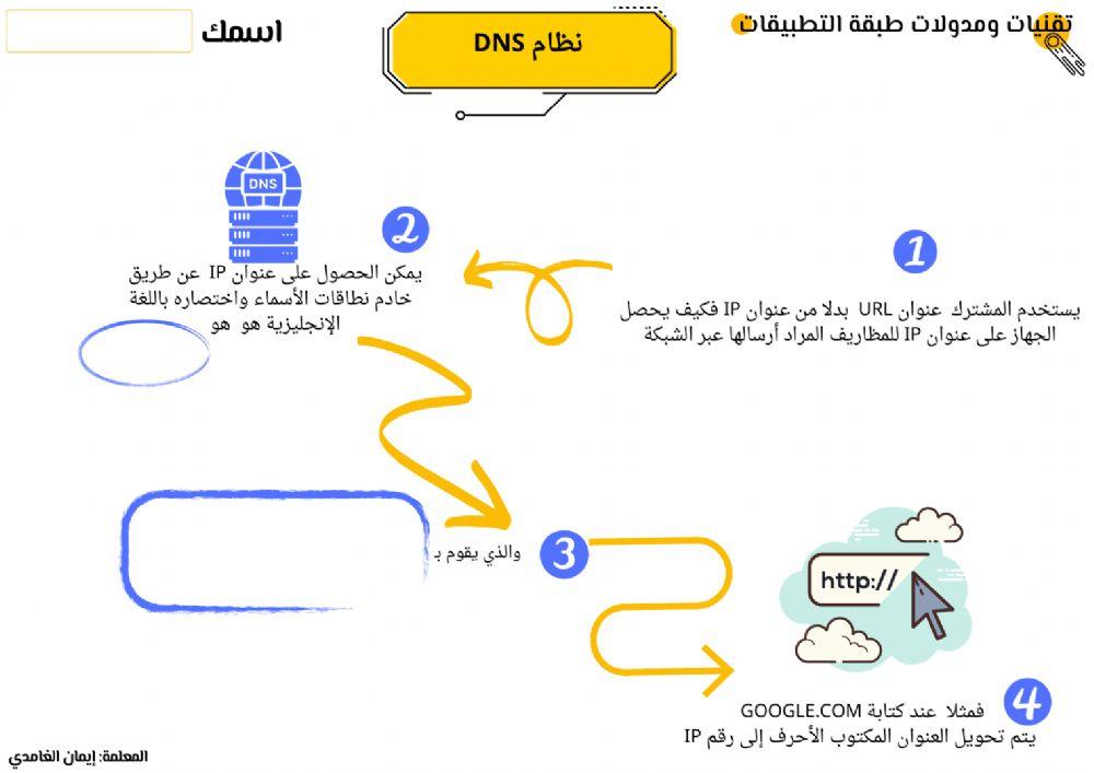 مداولات طبقة التطبيقات