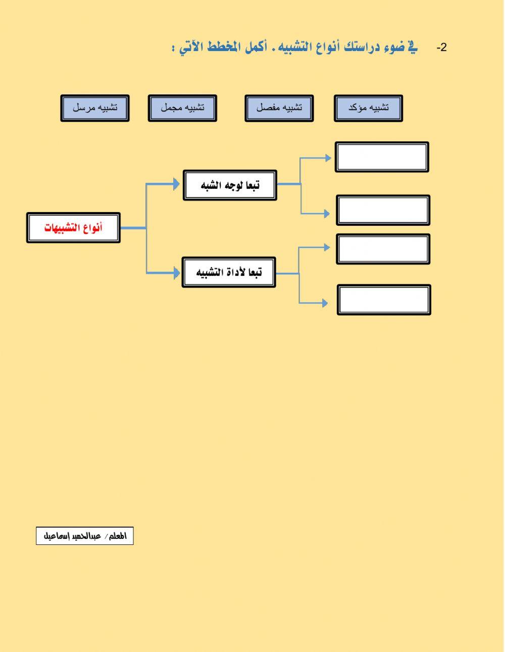 التشبيه المرسل والمؤكد