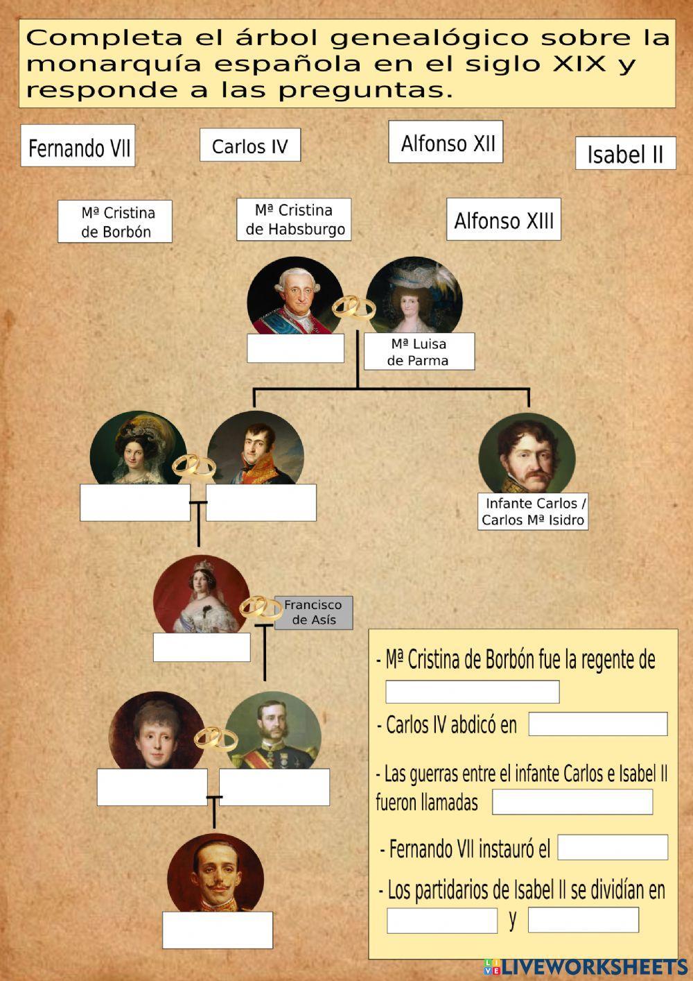 Monarquía española en el siglo XIX. Árbol genealógico