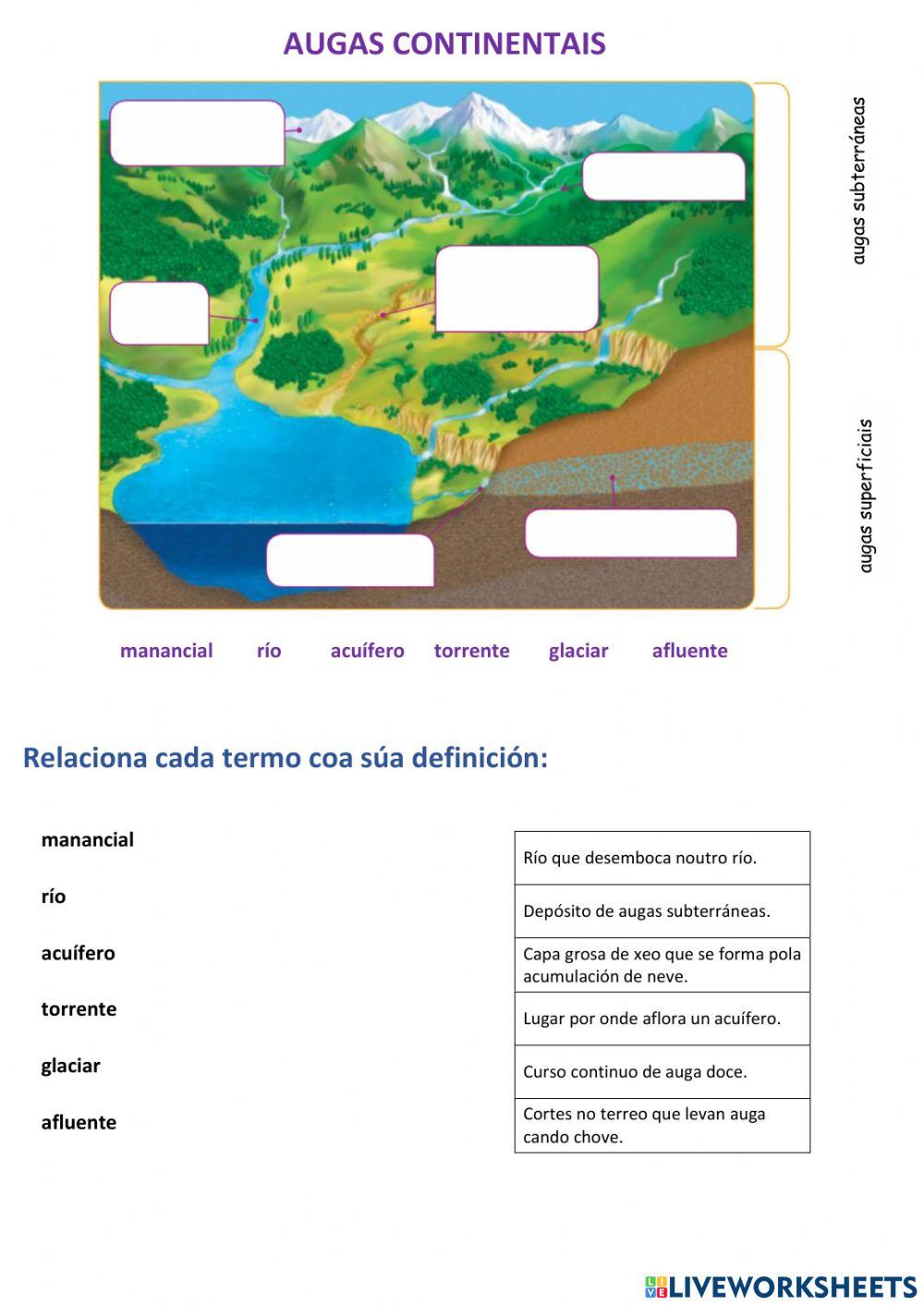 A hidrosfera. As augas