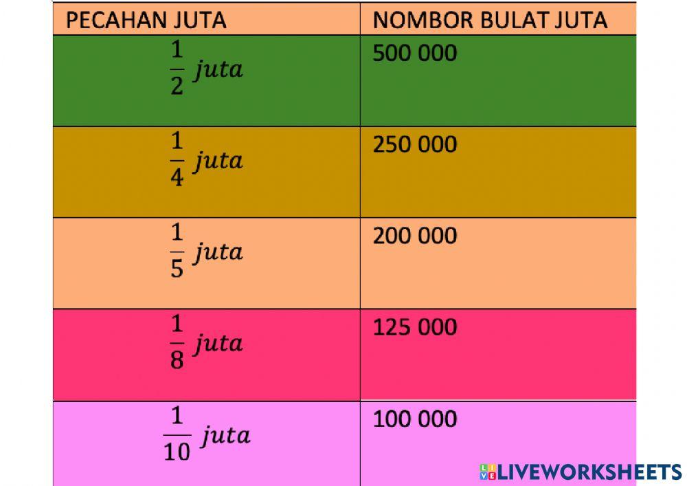 Pertukaran pecahan juta kepada nombor bulat