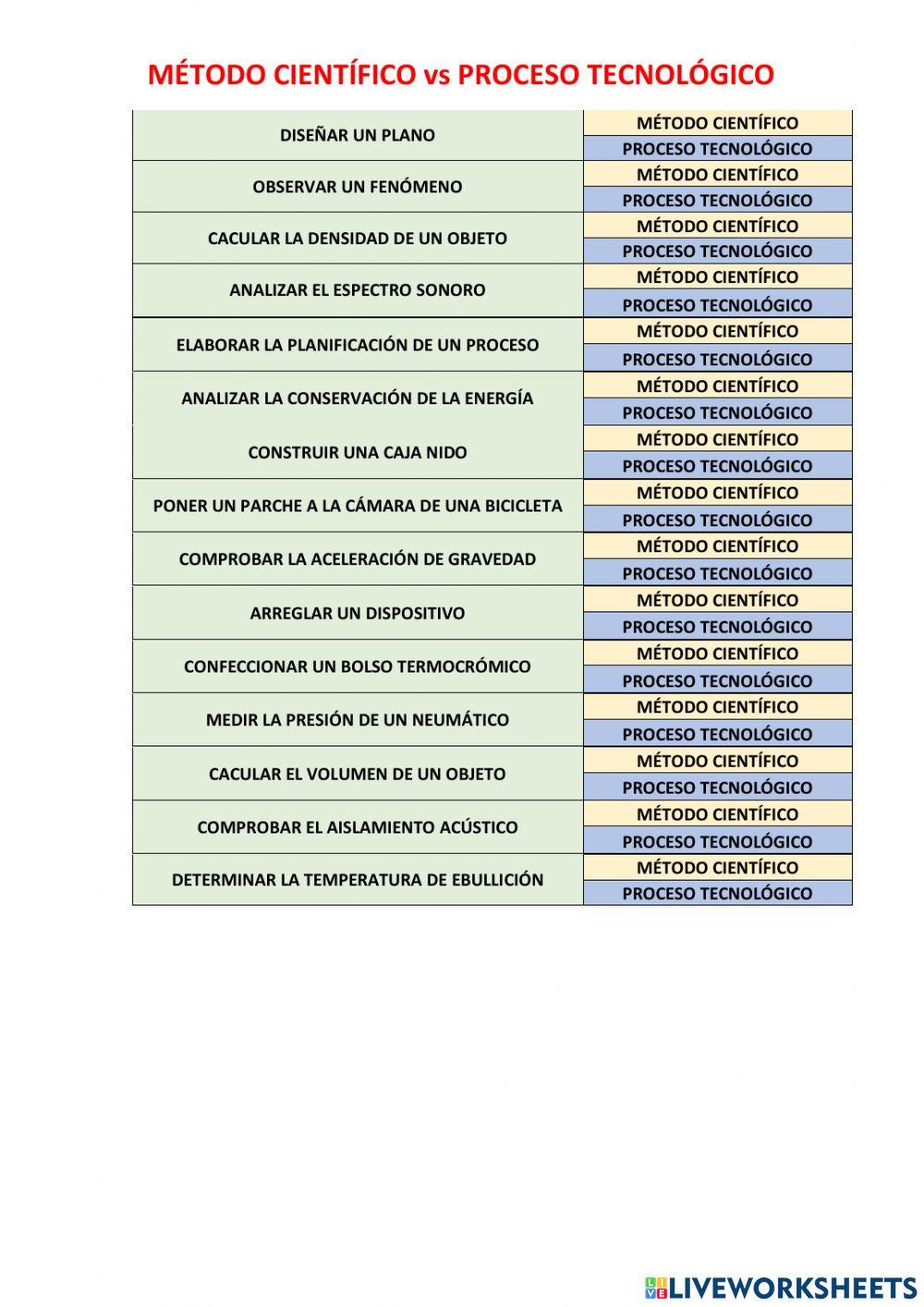 Proceso Tecnológico vs Método Científico