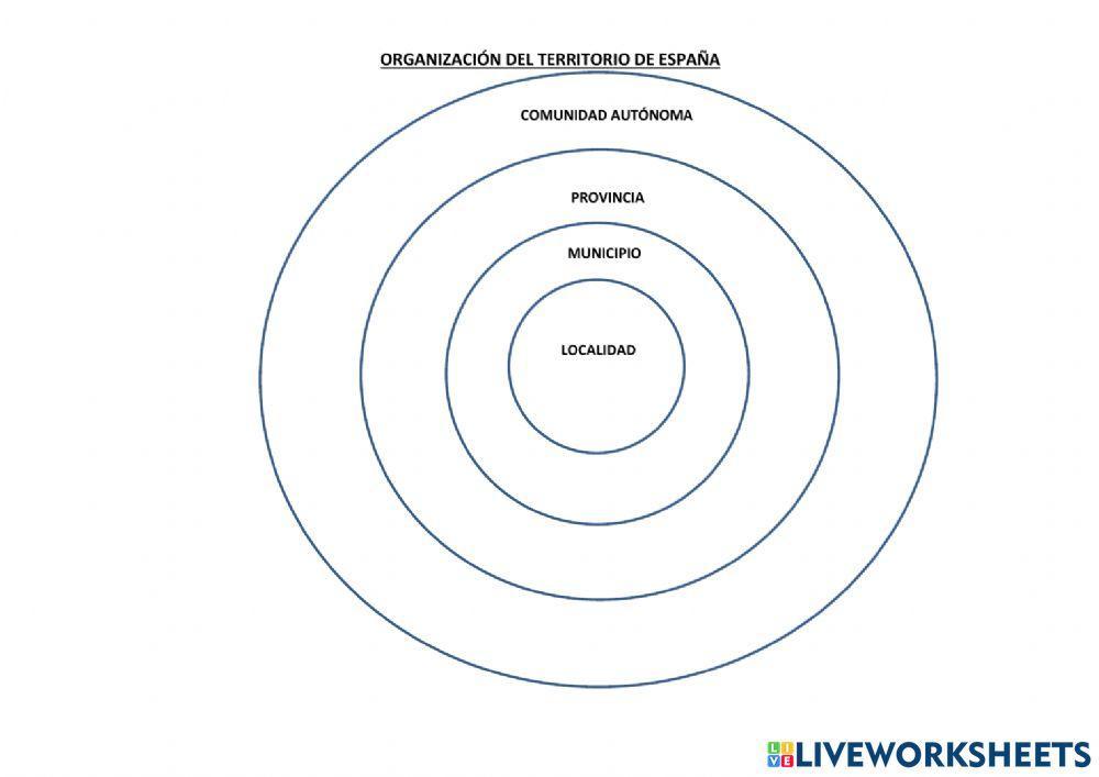 La organizacion del territorio español