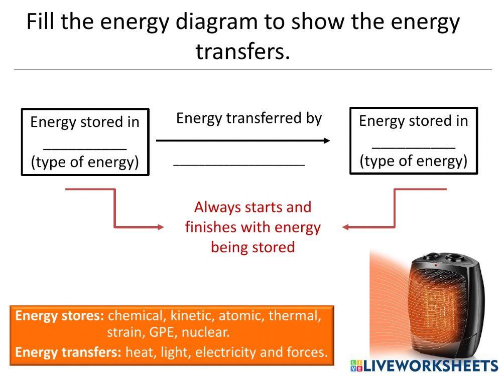 Energy transfers and stores
