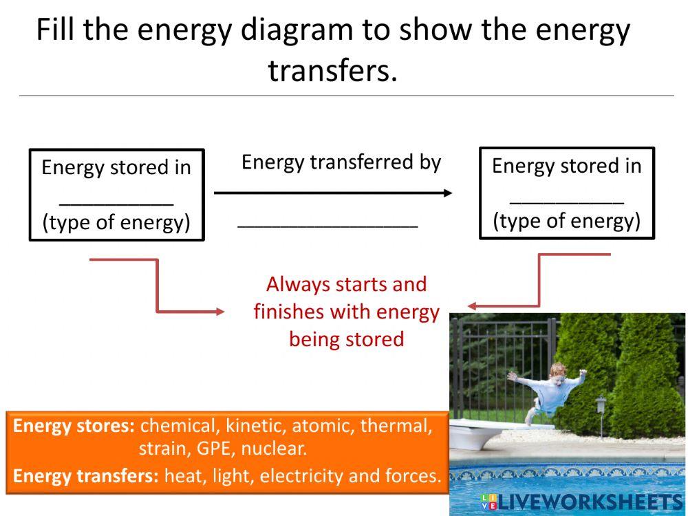 Energy transfers and stores